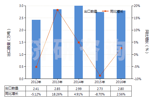 2012-2016年中國其他亞胺及其衍生物以及它們的鹽(HS29252900)出口量及增速統(tǒng)計